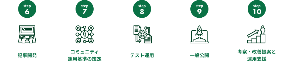 ファンカートのサービス開始までの流れ